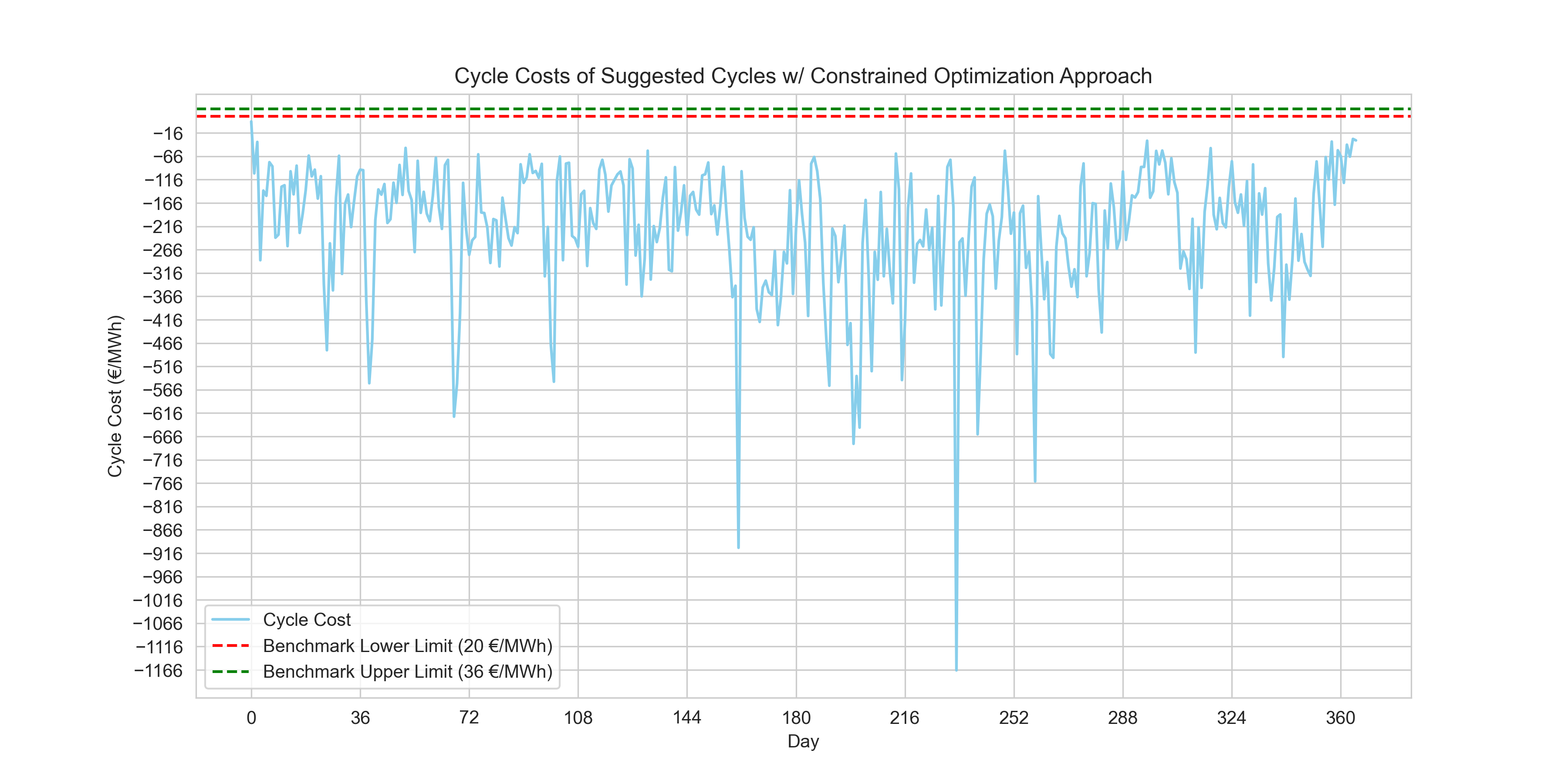 Cycle costs of the suggested cycles by the linear programming solver